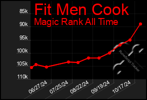 Total Graph of Fit Men Cook