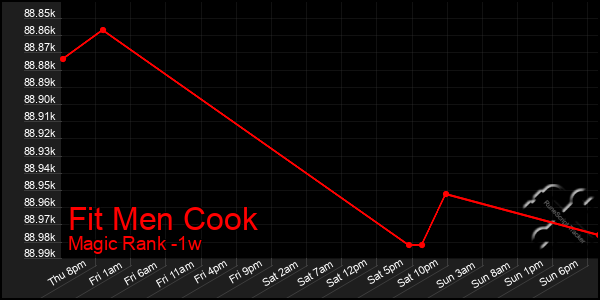 Last 7 Days Graph of Fit Men Cook