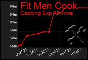 Total Graph of Fit Men Cook