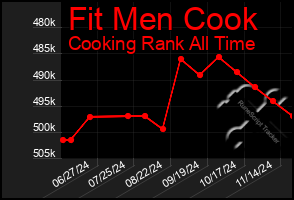 Total Graph of Fit Men Cook