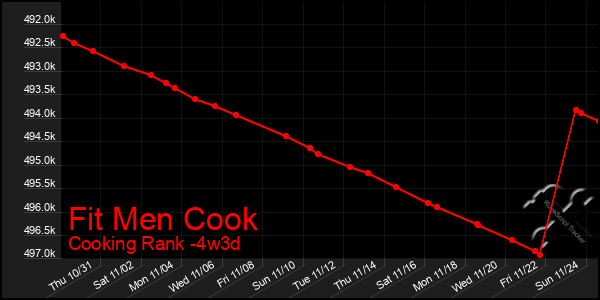 Last 31 Days Graph of Fit Men Cook