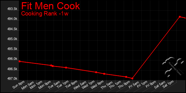 Last 7 Days Graph of Fit Men Cook