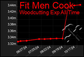 Total Graph of Fit Men Cook