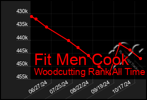 Total Graph of Fit Men Cook