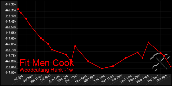 Last 7 Days Graph of Fit Men Cook