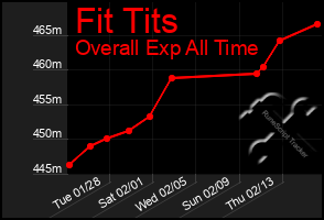 Total Graph of Fit Tits