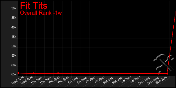 1 Week Graph of Fit Tits