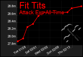 Total Graph of Fit Tits