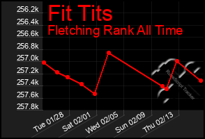 Total Graph of Fit Tits