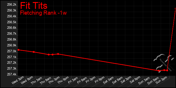 Last 7 Days Graph of Fit Tits