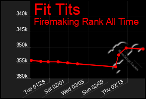 Total Graph of Fit Tits