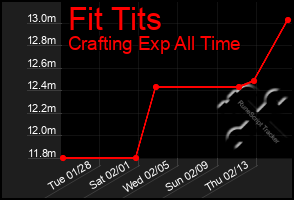 Total Graph of Fit Tits