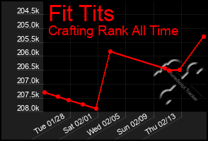 Total Graph of Fit Tits