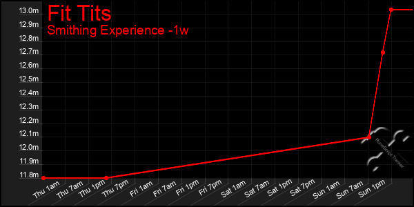 Last 7 Days Graph of Fit Tits