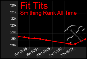 Total Graph of Fit Tits