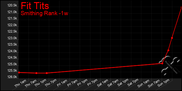 Last 7 Days Graph of Fit Tits