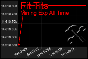 Total Graph of Fit Tits