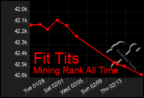 Total Graph of Fit Tits