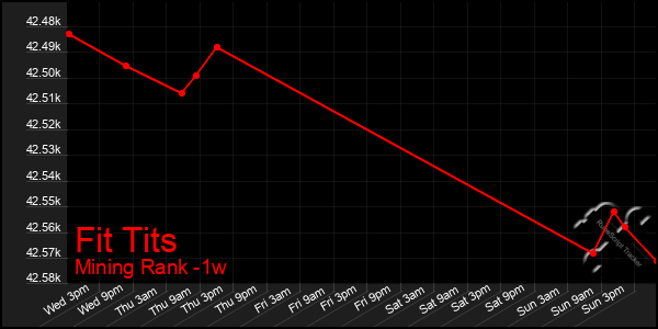 Last 7 Days Graph of Fit Tits