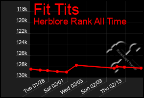 Total Graph of Fit Tits