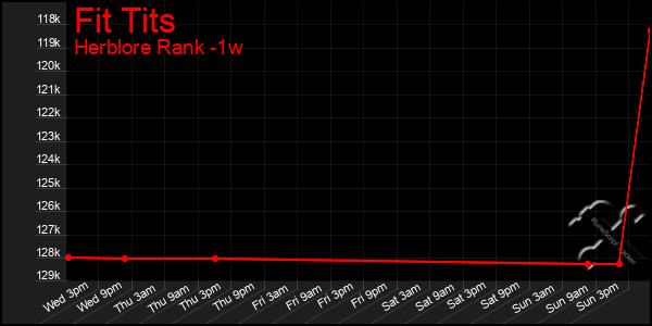 Last 7 Days Graph of Fit Tits