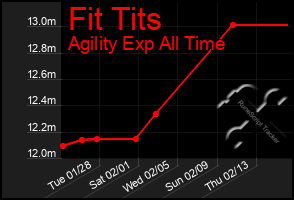 Total Graph of Fit Tits