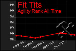 Total Graph of Fit Tits