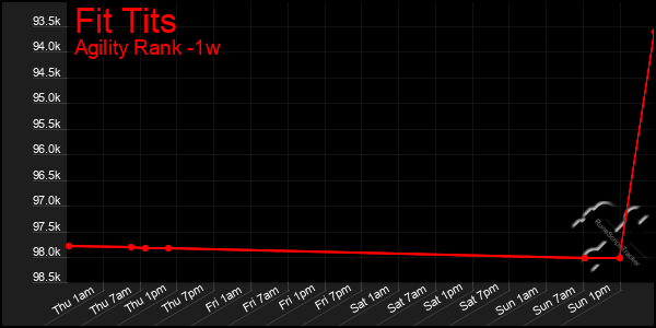 Last 7 Days Graph of Fit Tits