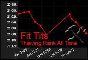 Total Graph of Fit Tits