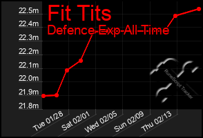 Total Graph of Fit Tits