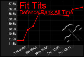 Total Graph of Fit Tits