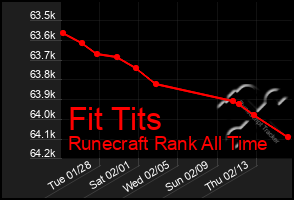 Total Graph of Fit Tits