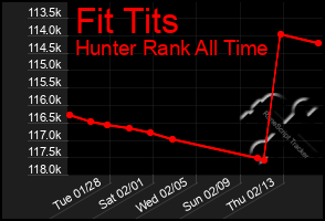 Total Graph of Fit Tits