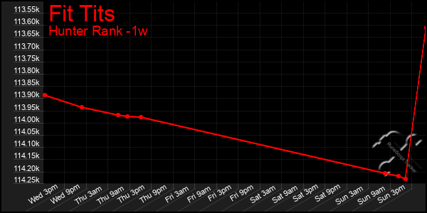 Last 7 Days Graph of Fit Tits