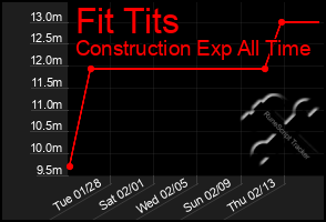 Total Graph of Fit Tits