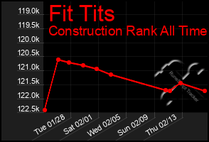 Total Graph of Fit Tits