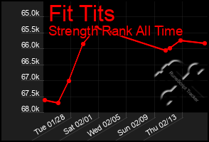 Total Graph of Fit Tits