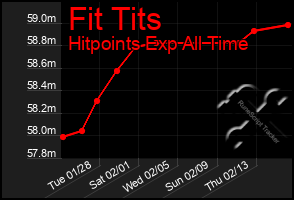 Total Graph of Fit Tits