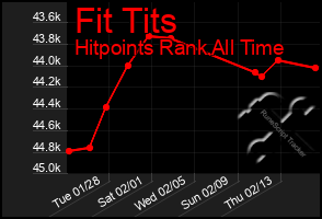 Total Graph of Fit Tits