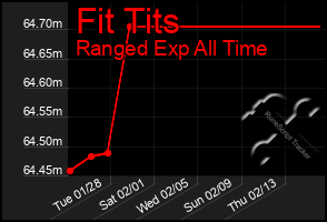 Total Graph of Fit Tits