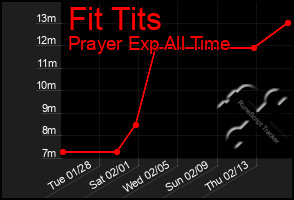 Total Graph of Fit Tits