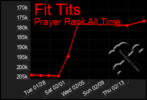 Total Graph of Fit Tits