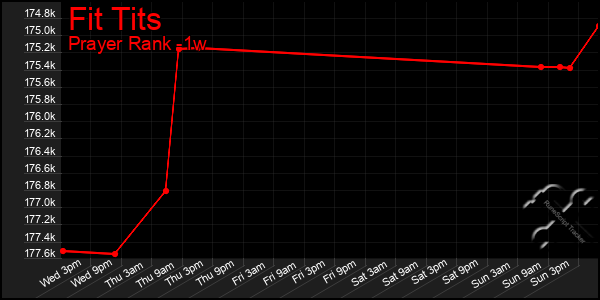 Last 7 Days Graph of Fit Tits