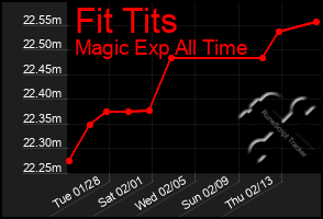 Total Graph of Fit Tits