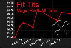 Total Graph of Fit Tits