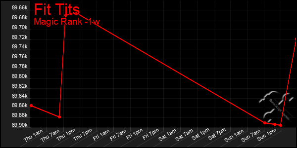 Last 7 Days Graph of Fit Tits