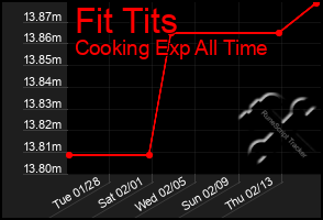 Total Graph of Fit Tits