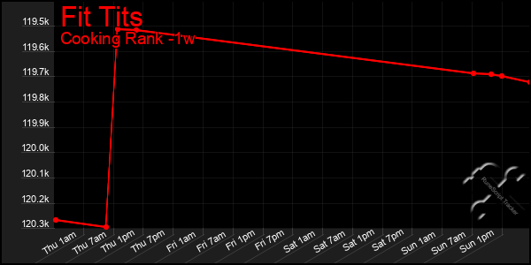 Last 7 Days Graph of Fit Tits