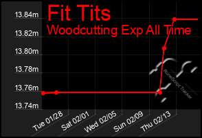 Total Graph of Fit Tits