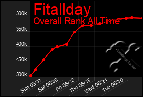 Total Graph of Fitallday